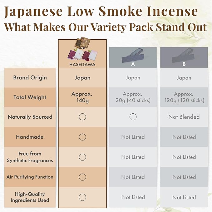 Hasegawa Japanese Low Smoke Mini Incense 3-Variety Pack (Total 140g) | Tranquil Essence with Siamese Agarwood & Sandalwood, Floral Rose, and Sakura | Refined Japanese Blends